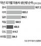 지난해 국내 車생산 456만대…8년째 세계 5위