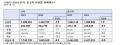 작년 국내 車시장 2013년 이후 가장 부진…경기민감층..