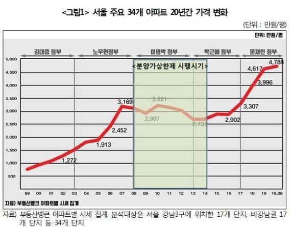 역대정부 집값.jpg