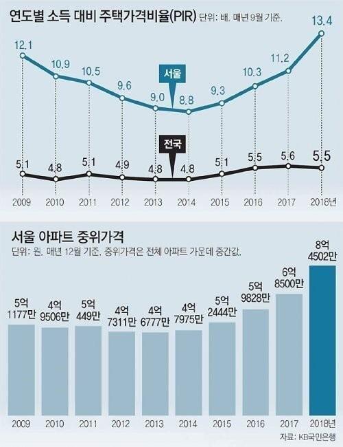 서울아파트 중위가격.jpg