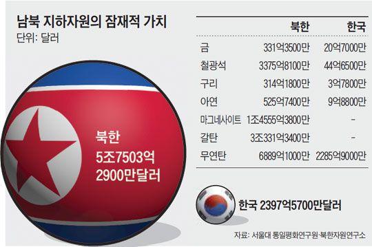 남북 지하자원의 잠재적 가치 - 조선일보.jpg