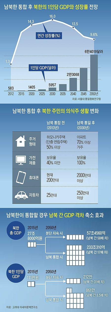 통일후 남북한 GDP격차 변화.jpg