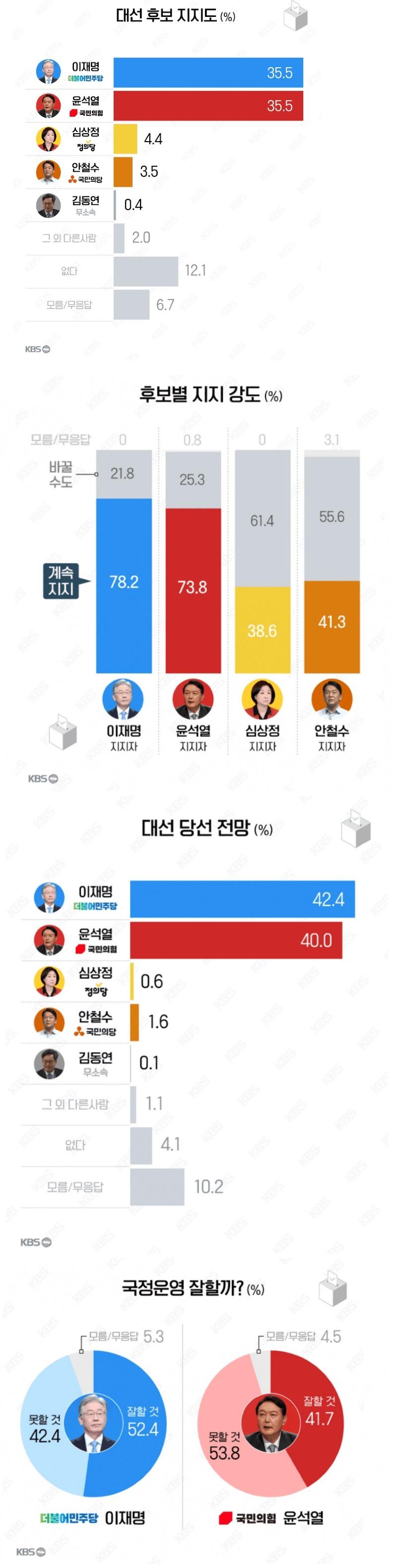 대선후보 지지도-KBS.jpg