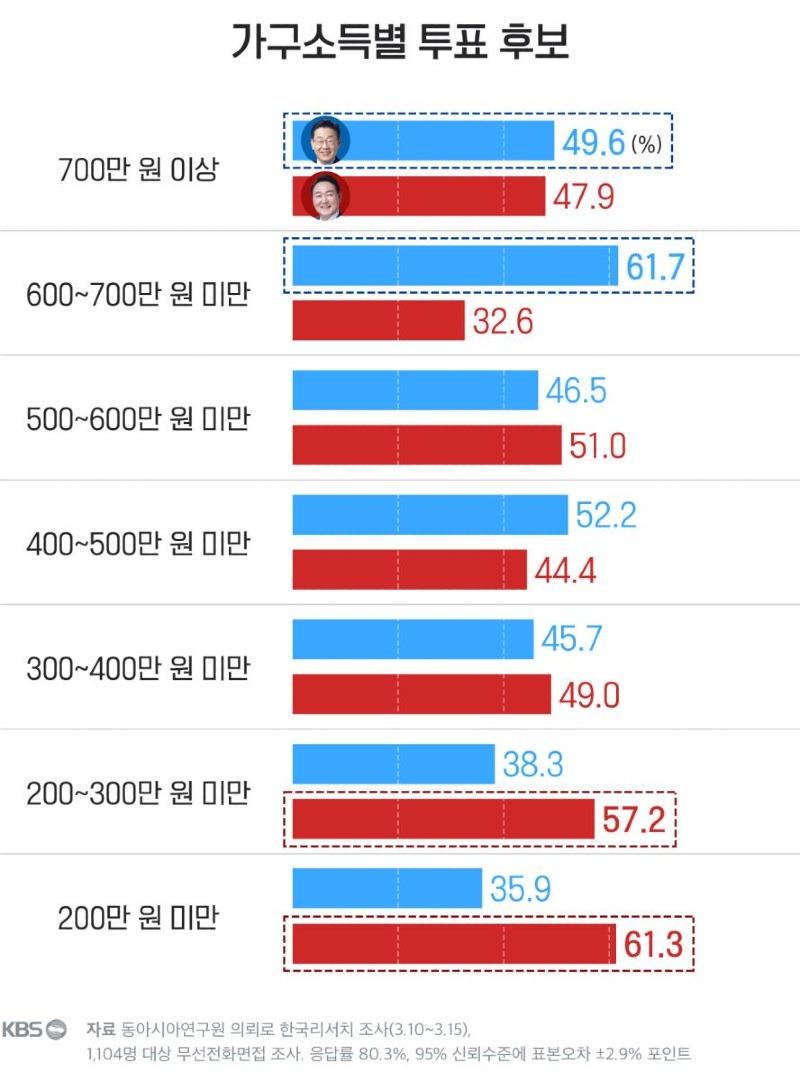20대 대선 소득별 투표율.jpg