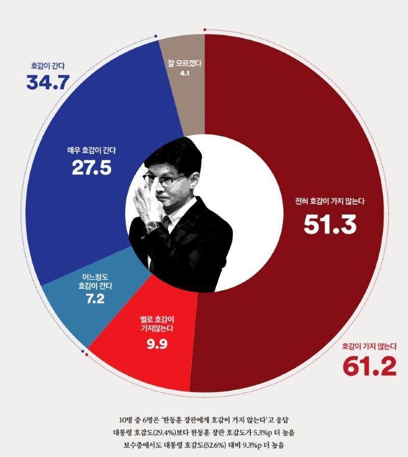 한동훈 호감도 킄ㅋ | 보배드림 정치게시판 한동훈 호감도  킄ㅋ | 보배드림 정치게시판