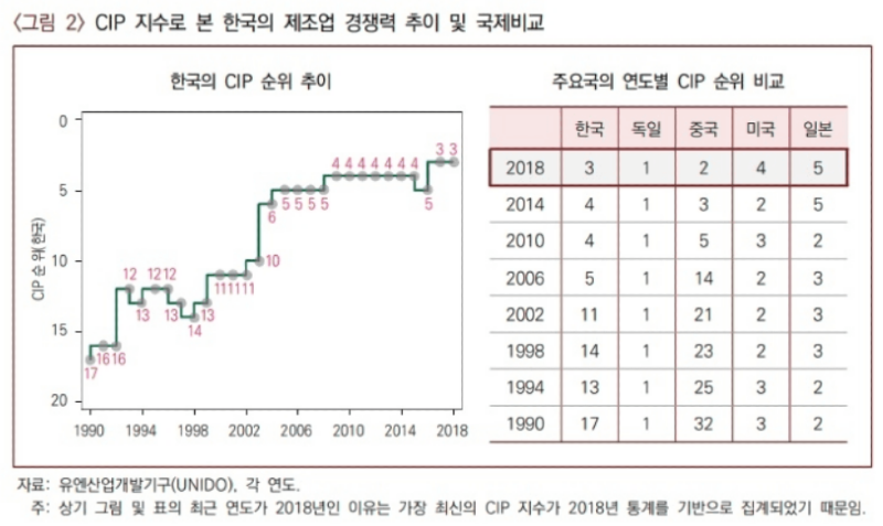 1990년 이후 한국 제조업 경쟁력 지수 변화 추이 -.png