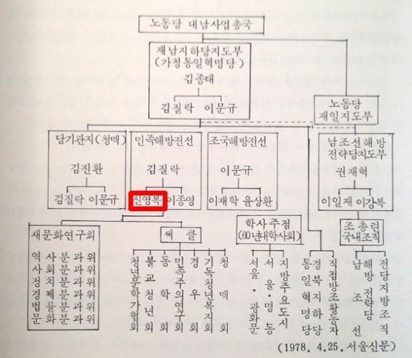 신영복_노동당대남사업총국.jpg