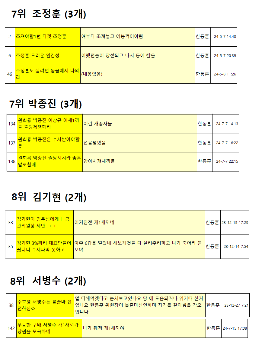 7조정훈8김기현8서병수.png