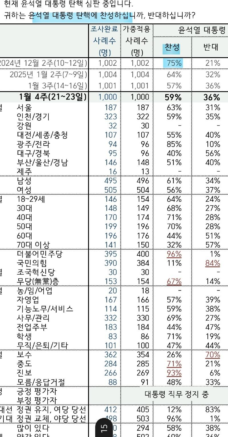 10명 중 7.5명 윤석열 탄핵 찬성.jpg