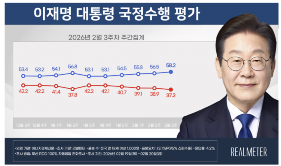이재명 대통령 국정수행 평가_리얼미터.png