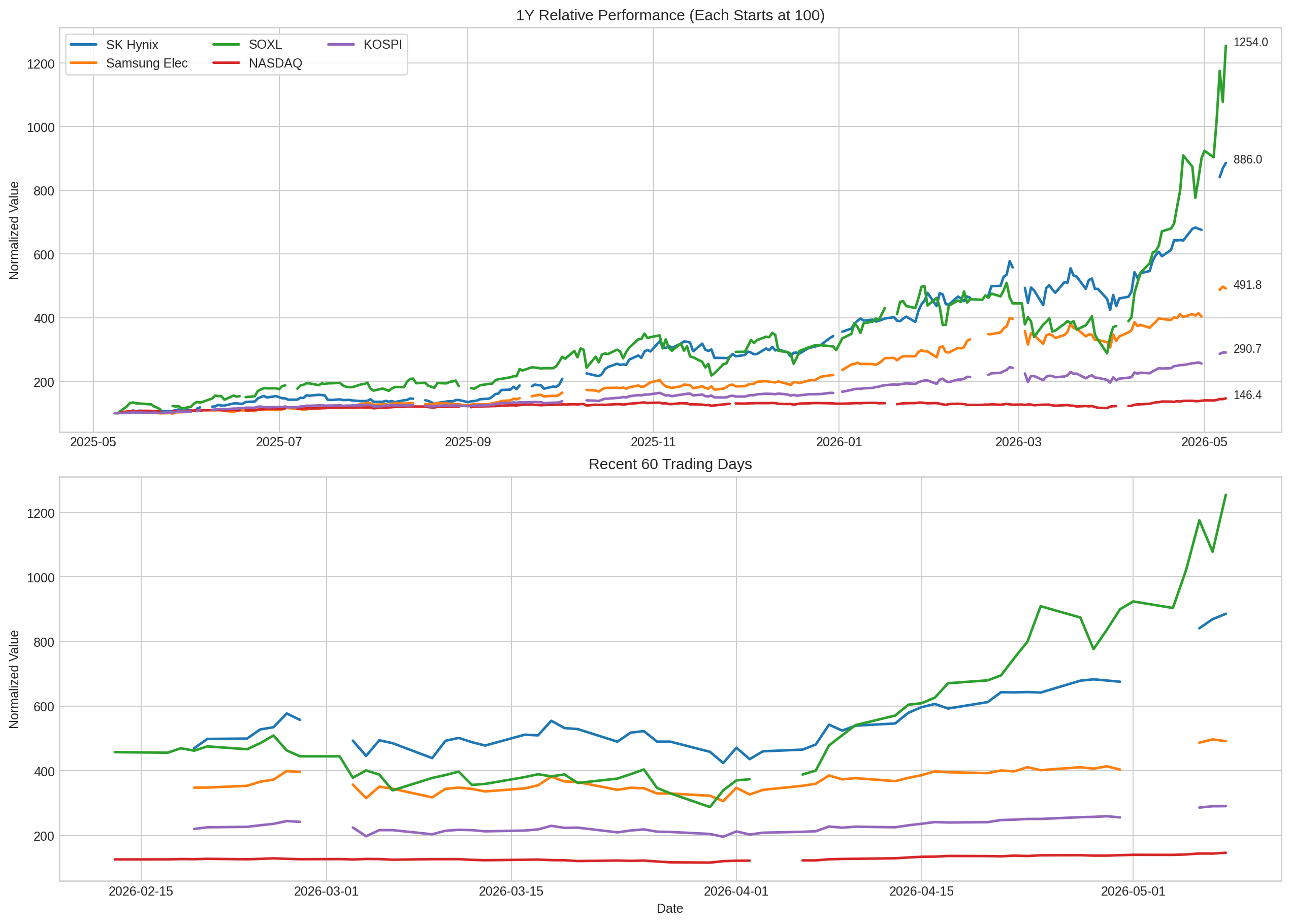 nasdaq_kospi_samsung_hynix_soxl_1y_normalized.png