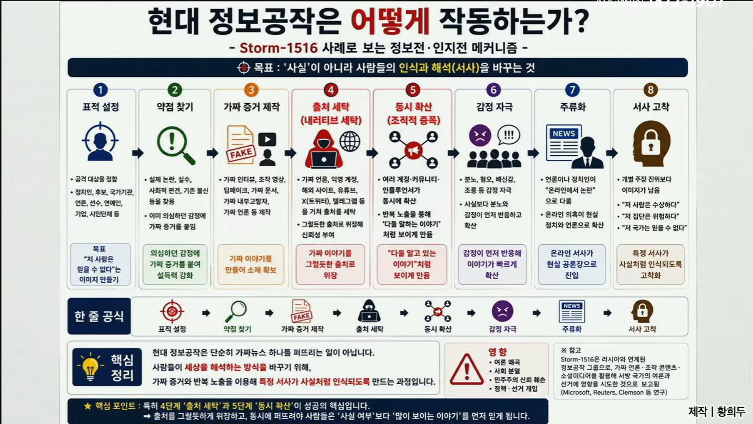 인지전_정보공작 작동 메커니즘.png