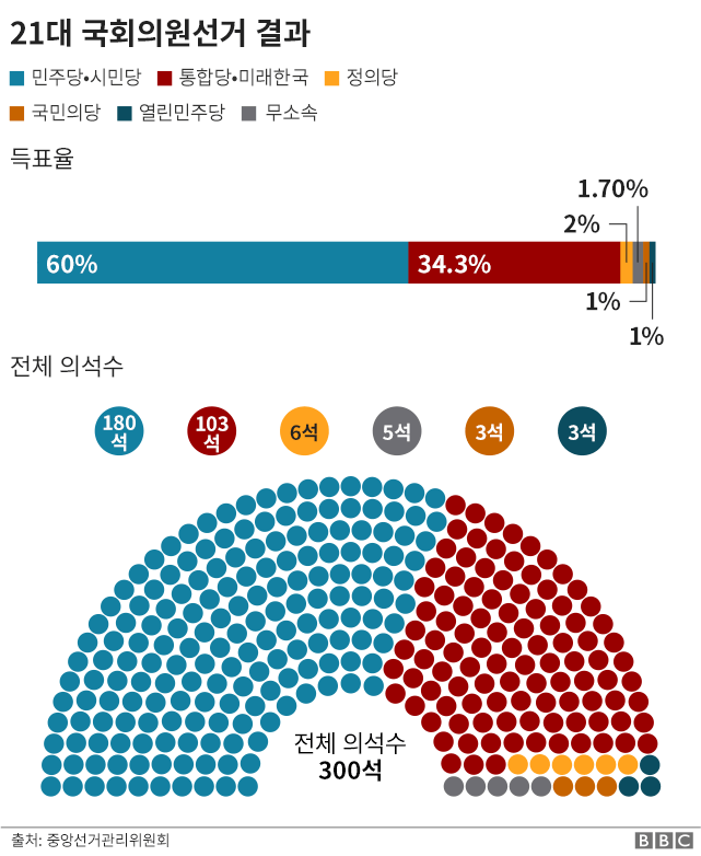 _111816387_2020_korean_general_election_result_graph640_korean_v2-nc.png