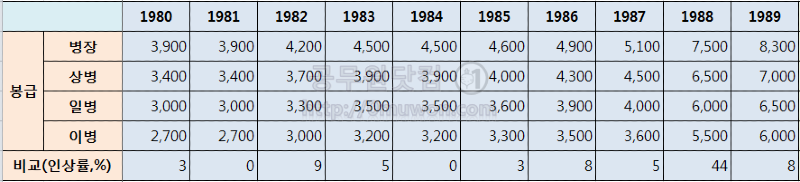 1980년대 봉급.png