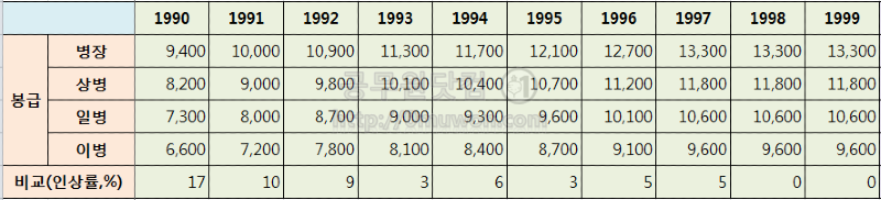 1990년대 봉급.png