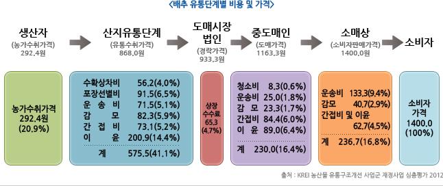 보배유통 이미지