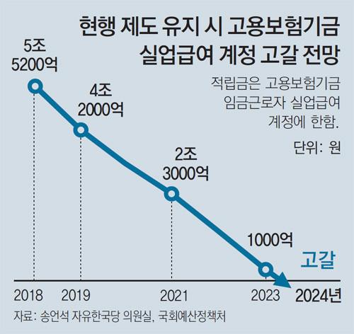 실업급여 적자.jpg