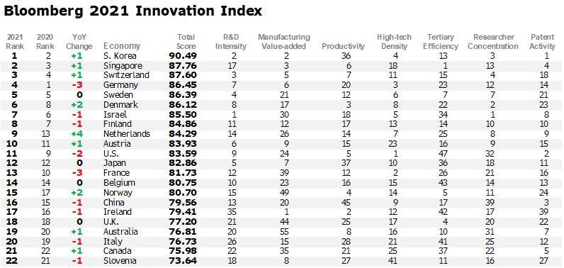 Bloomberg_2021_Innovation_Index_list_1.jpg