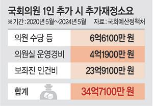 한국국회의원1인당지급비용.jpg