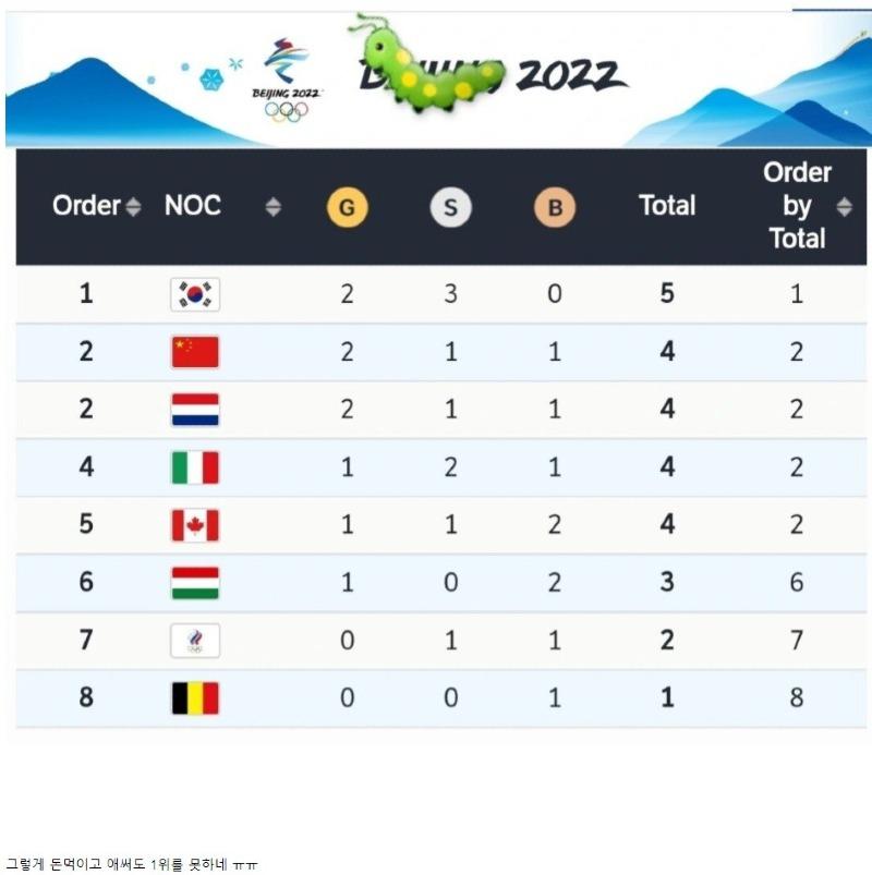 [오피셜] 대한민국 2022 동계올림픽 쇼트트랙 전체 1위로 마감.jpg