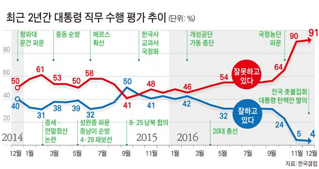 朴대통령-지지율-올해-초-40-→4-‘역대-최악의-폭락’.png