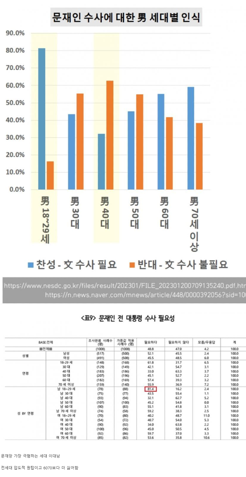 Screenshot 2023-01-22 at 17-29-15 오싹오싹 조선일보 설연휴 민심조사 근황.jpg - 부동산 갤러리.png