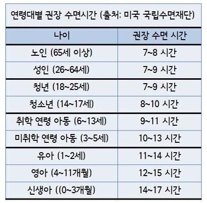 연령대별 권장 수면시간.jpg