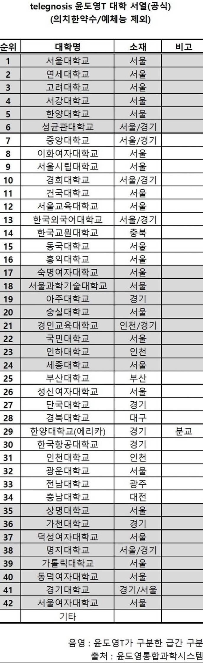 ♥ 한국 대학 순위 - 보배드림 유머게시판