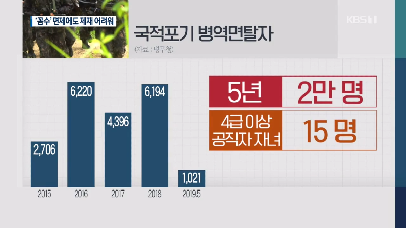 ‘국적포기 병역면제’ 연 4천 명…분노에도 제재 쉽지않아 _ KBS뉴스(News) 0-53 screenshot.png