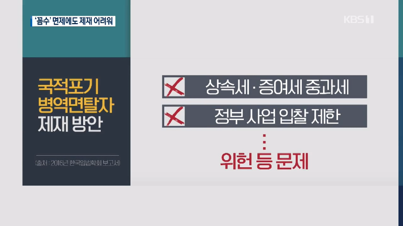 ‘국적포기 병역면제’ 연 4천 명…분노에도 제재 쉽지않아 _ KBS뉴스(News) 1-39 screenshot.png