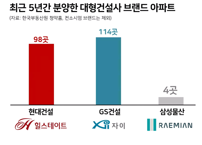 5 최근 잠잠한 삼성물산 분양.png