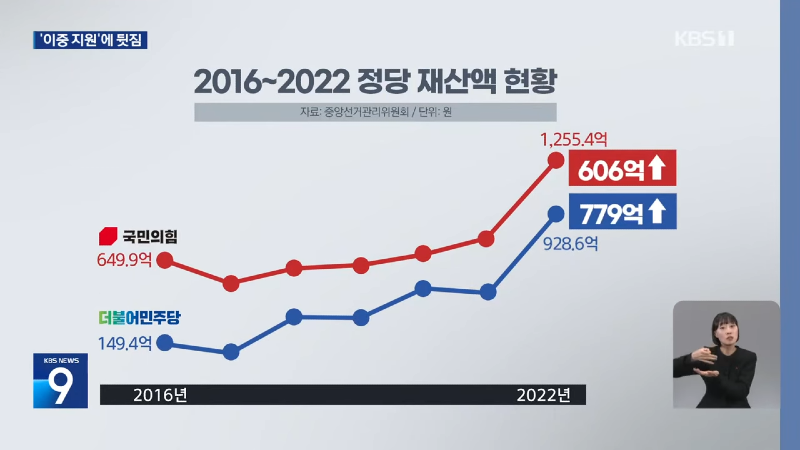 선거보조금 받았는데 환급도 받는 ‘거대 양당’…국회는 뒷짐 [9시 뉴스] _ KBS  2024.01.07. 1-44 screenshot.png