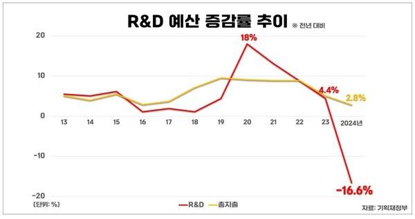 한국 R&D 예산 증감률 추이.jpg