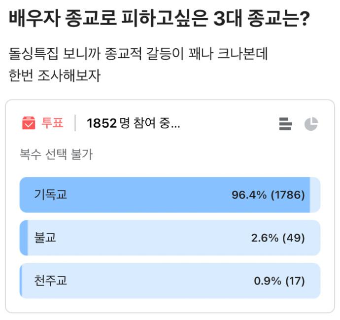 배우자 종교로 피하고 싶은 종교는.jpg