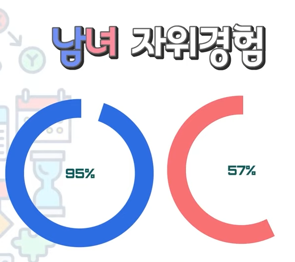 남녀자위경험.png