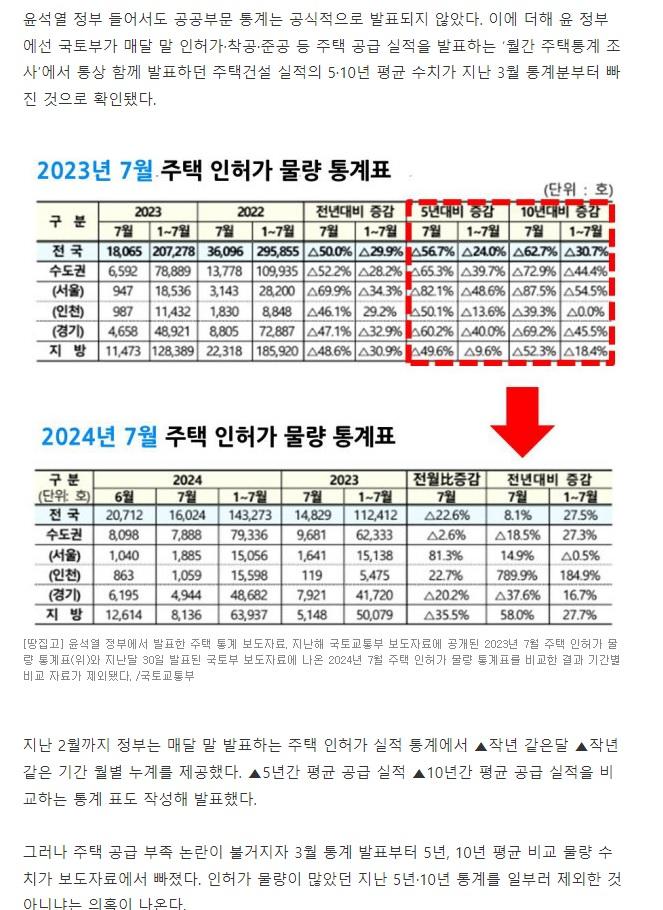 국토부, 공급 급감 감추기 급급 2.jpg