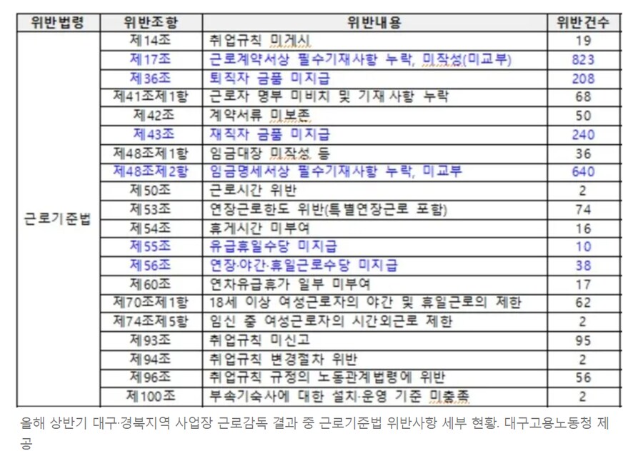 경북 대구고용노동청 24년 상반기 근로감독 결과 발표.. 1028곳에서 노동법 위반 3294건 확인.png