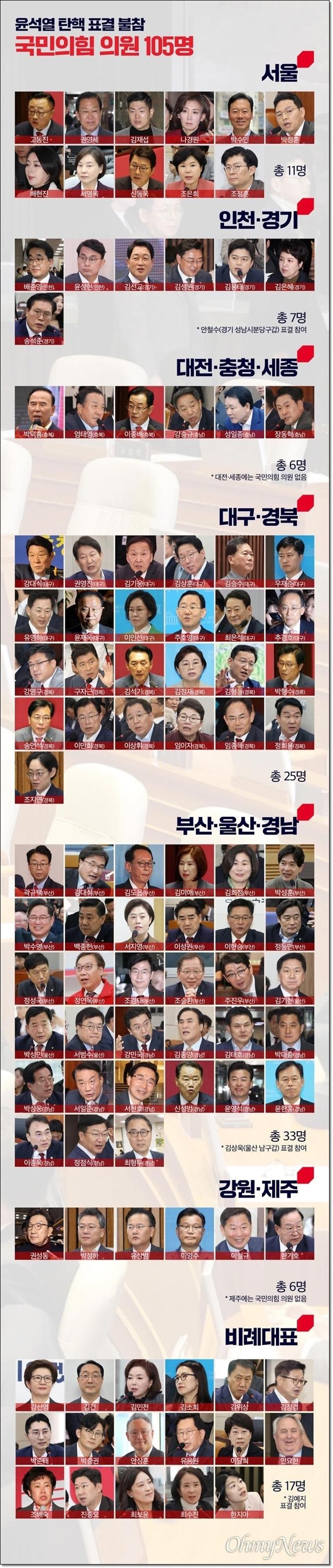 비상계엄, 윤석열 탄해 표결 불참 105인(소).jpg