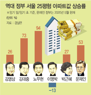 역대 대통령 집값 상승율.gif