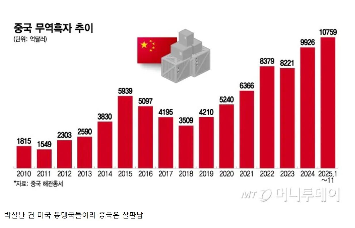 트럼프 관세 덕에 박살난 중국 무역 상황.JPG