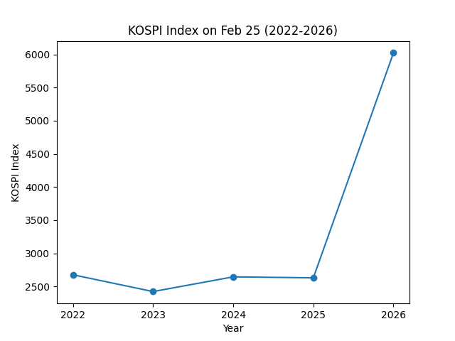 KOSPI_Feb25_2022_2026.png