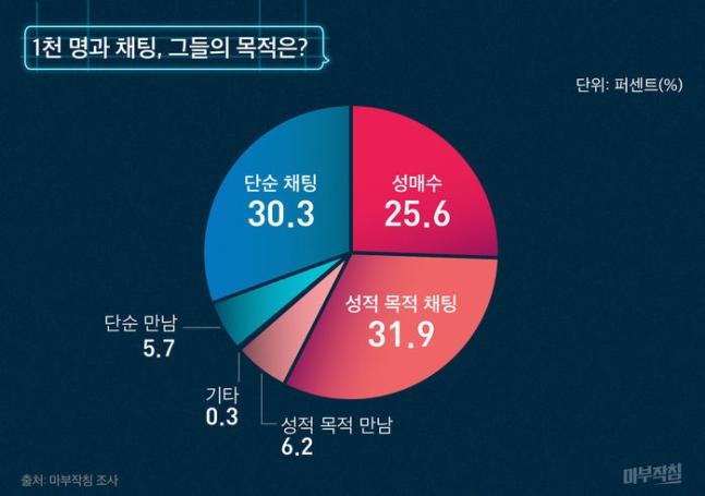 한국남성10명중 4명이 성매수 경험 있음.jpg