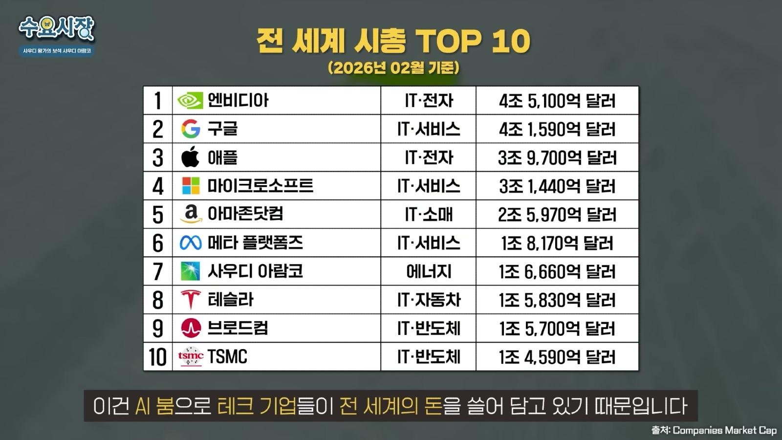 연간 순이익만 100조 원이 넘는다？!ㅣ전 세계에서 이익률이 가장 높은 회사, 사우디 아람코의 비밀ㅣ수요시장.mp4_20260212_201405.528.jpg