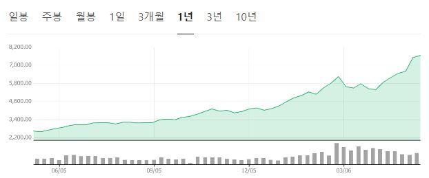 1년간코스피.JPG