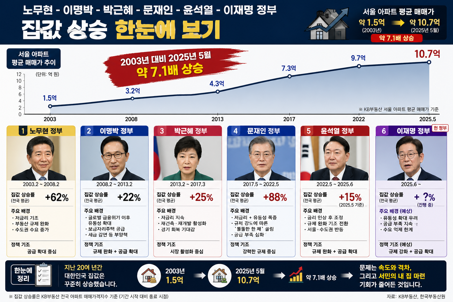역대정권 집값 상승.png