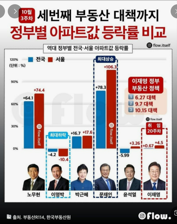 역대 정권 아파트값 등락 114.png