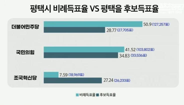 평택비례득표율.JPG