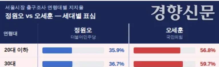 지방선거 서울 지지율.png