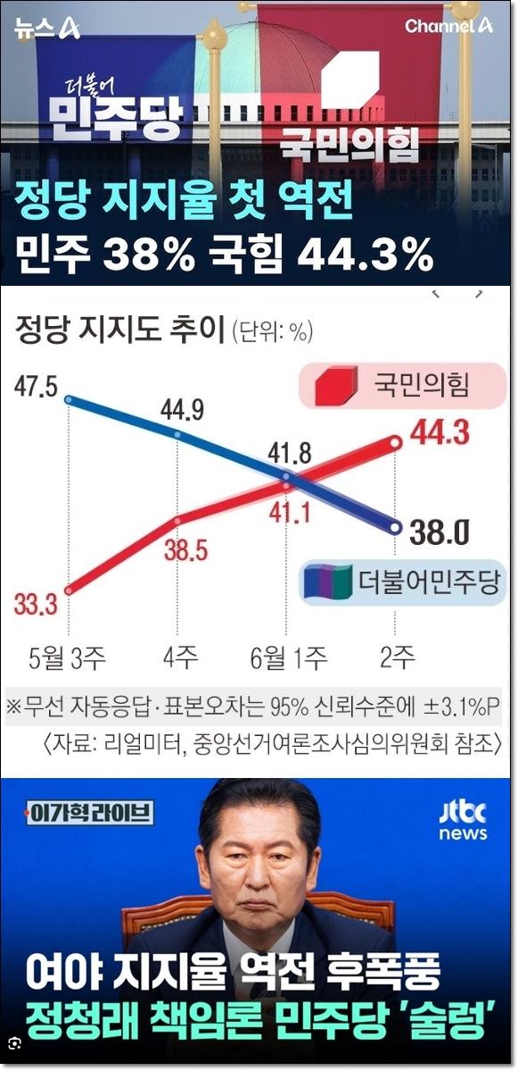민주 국힘 지지율 역전.jpg