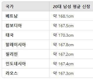 동남아시아 평균 신장.JPG